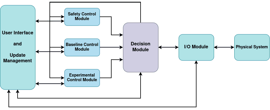 Diagram of the Simplex architecture